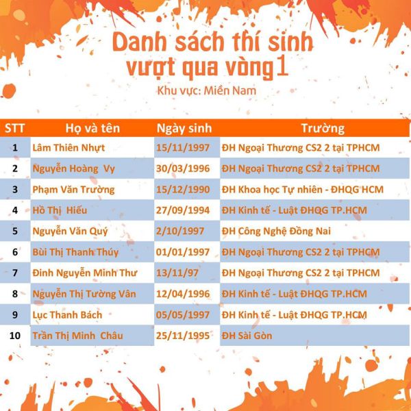 Trang đầu tiên danh sách các thí sinh vượt qua vòng 1 IPChallenge (nguồn: Page IPChallenge)