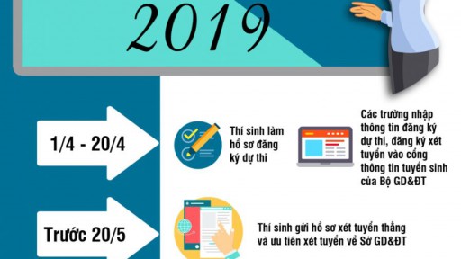 Infographic: Mốc thời gian cần nhớ trong kỳ thi THPT Quốc gia 2019