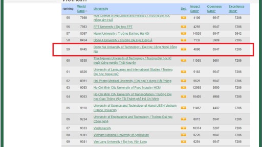 bắn cá online
 tăng 31 bậc trên bảng xếp hạng Webometrics